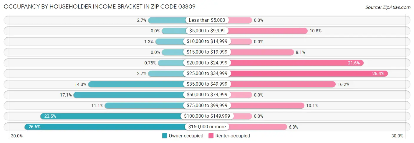 Occupancy by Householder Income Bracket in Zip Code 03809