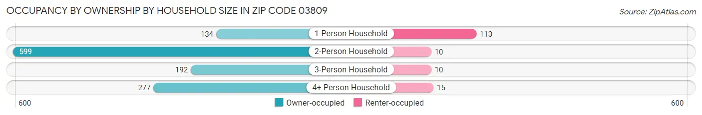 Occupancy by Ownership by Household Size in Zip Code 03809