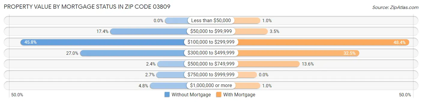 Property Value by Mortgage Status in Zip Code 03809
