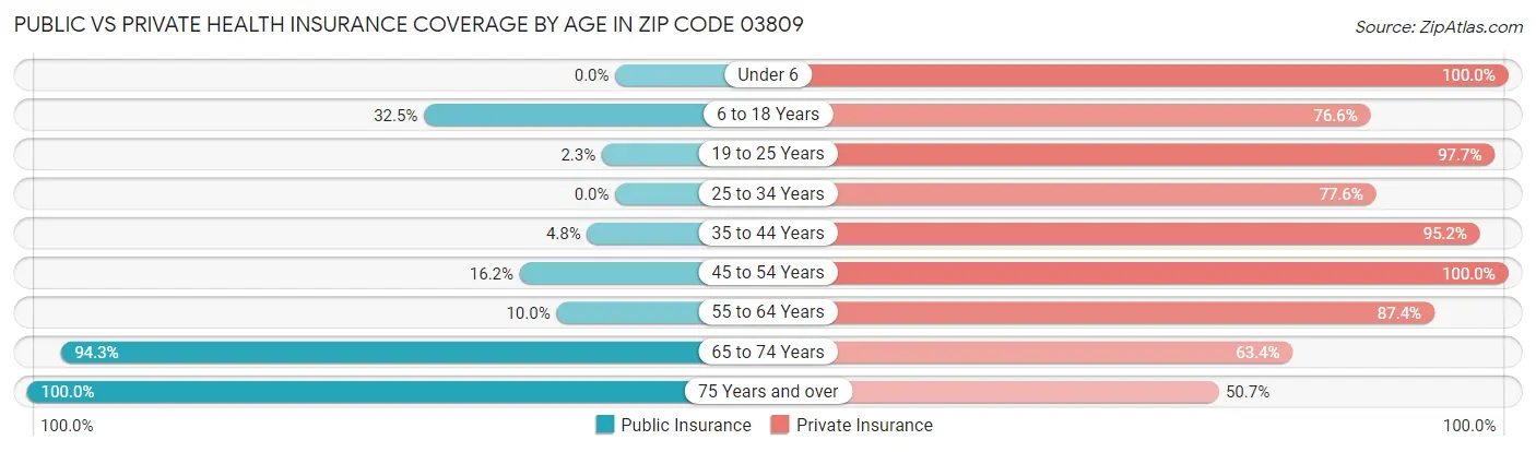 Public vs Private Health Insurance Coverage by Age in Zip Code 03809