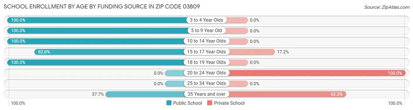 School Enrollment by Age by Funding Source in Zip Code 03809