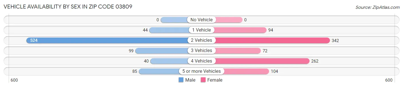 Vehicle Availability by Sex in Zip Code 03809
