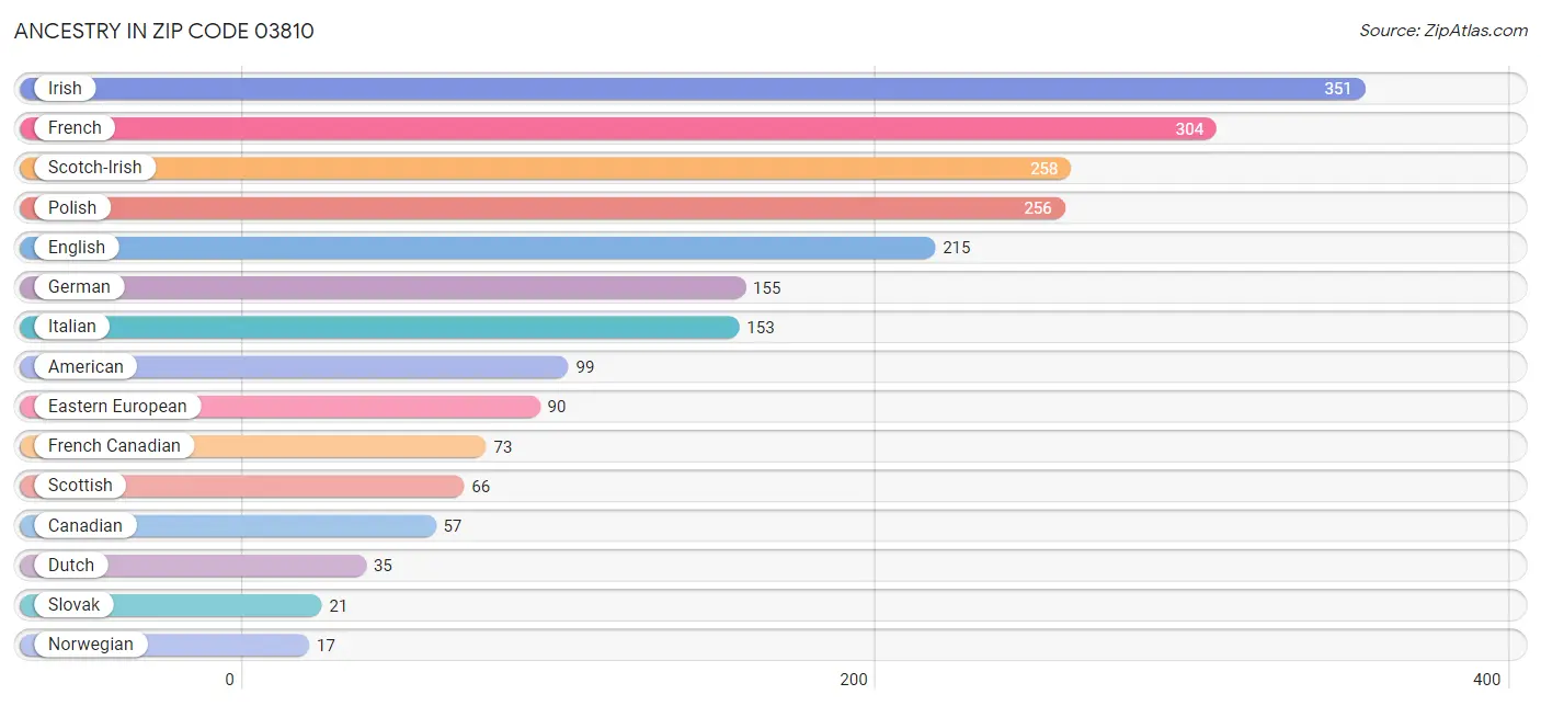 Ancestry in Zip Code 03810