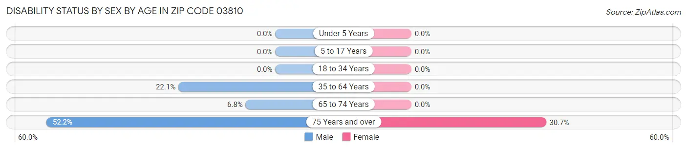 Disability Status by Sex by Age in Zip Code 03810