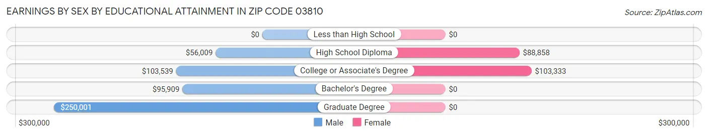Earnings by Sex by Educational Attainment in Zip Code 03810