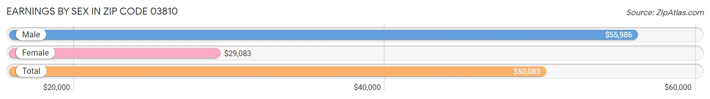 Earnings by Sex in Zip Code 03810