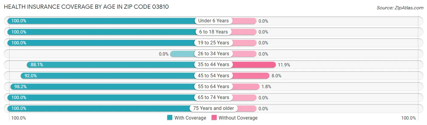 Health Insurance Coverage by Age in Zip Code 03810