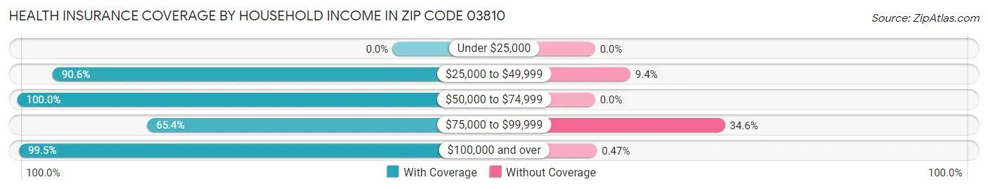 Health Insurance Coverage by Household Income in Zip Code 03810