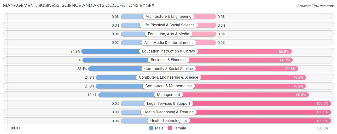 Management, Business, Science and Arts Occupations by Sex in Zip Code 03810