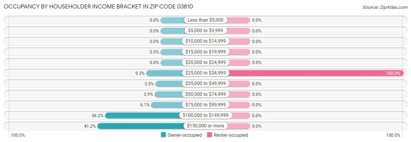 Occupancy by Householder Income Bracket in Zip Code 03810
