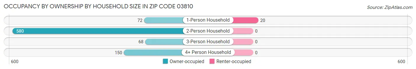 Occupancy by Ownership by Household Size in Zip Code 03810