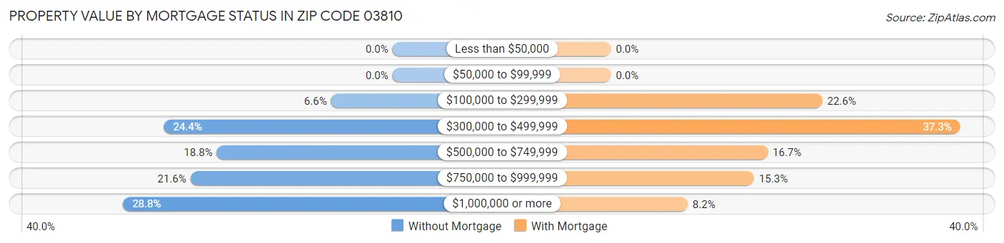 Property Value by Mortgage Status in Zip Code 03810