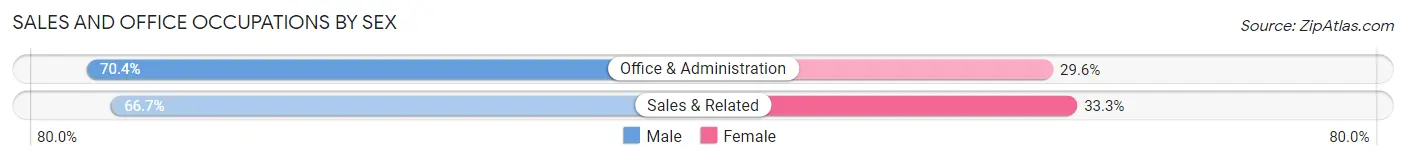 Sales and Office Occupations by Sex in Zip Code 03810