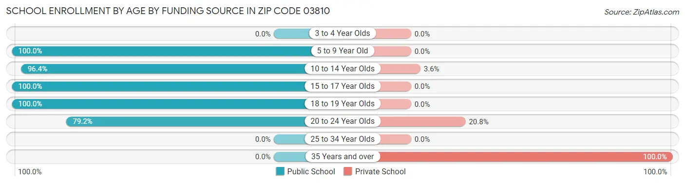 School Enrollment by Age by Funding Source in Zip Code 03810