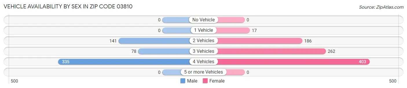 Vehicle Availability by Sex in Zip Code 03810