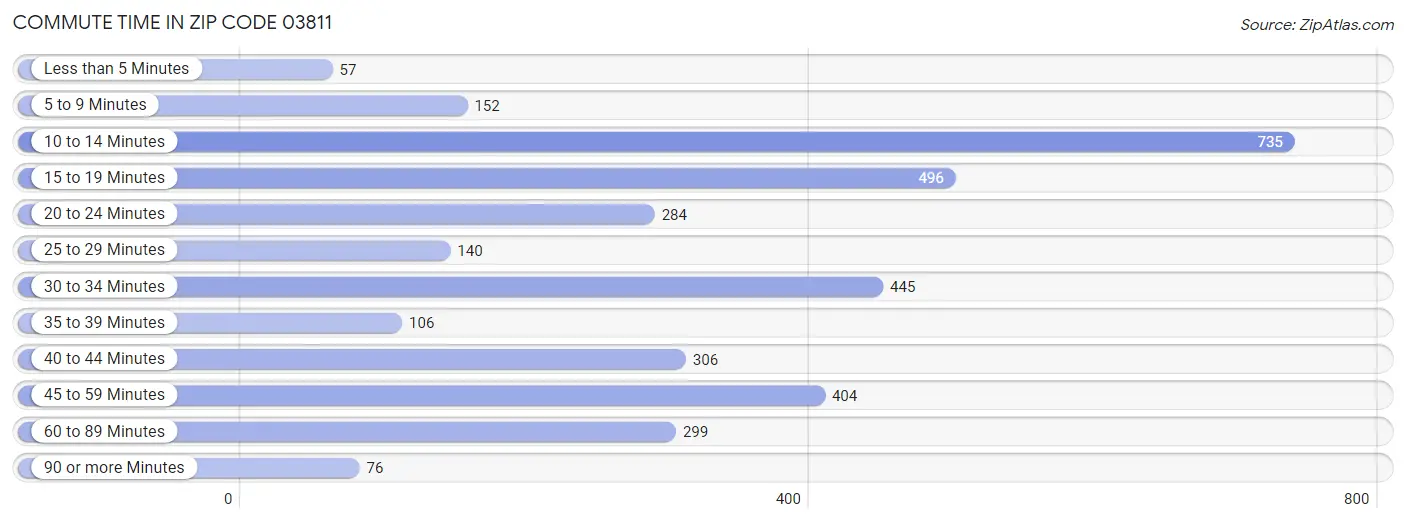 Commute Time in Zip Code 03811