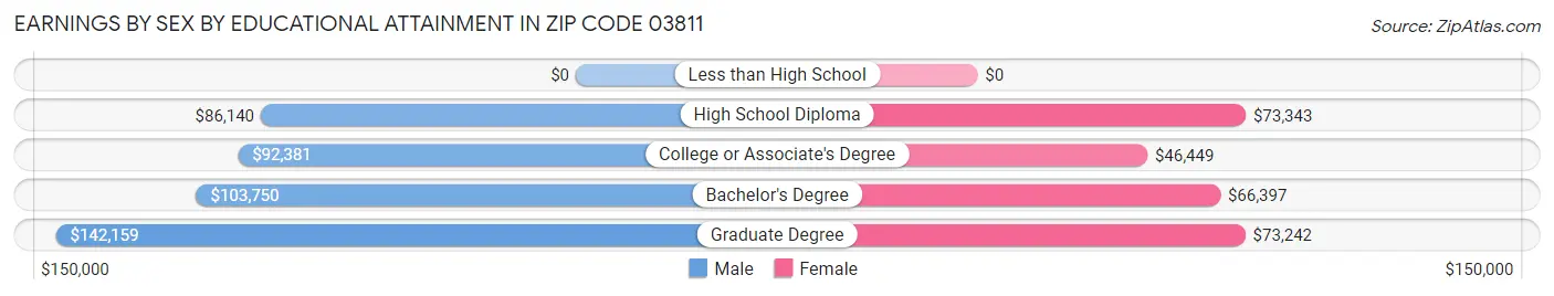 Earnings by Sex by Educational Attainment in Zip Code 03811