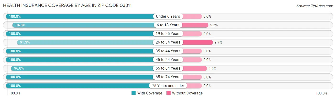 Health Insurance Coverage by Age in Zip Code 03811