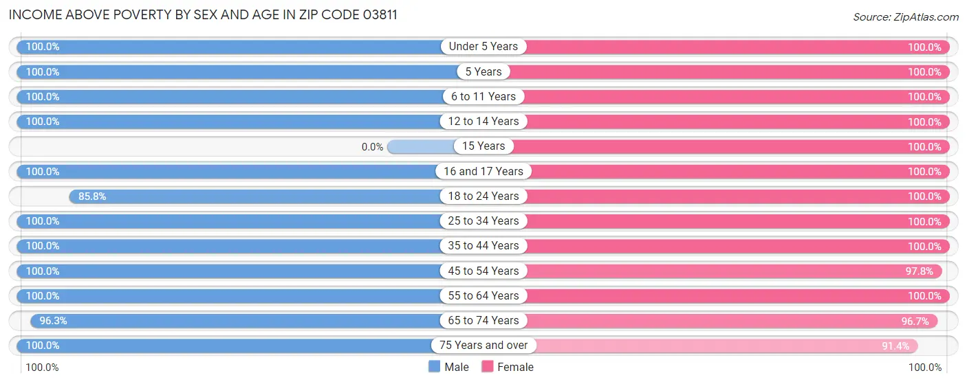 Income Above Poverty by Sex and Age in Zip Code 03811