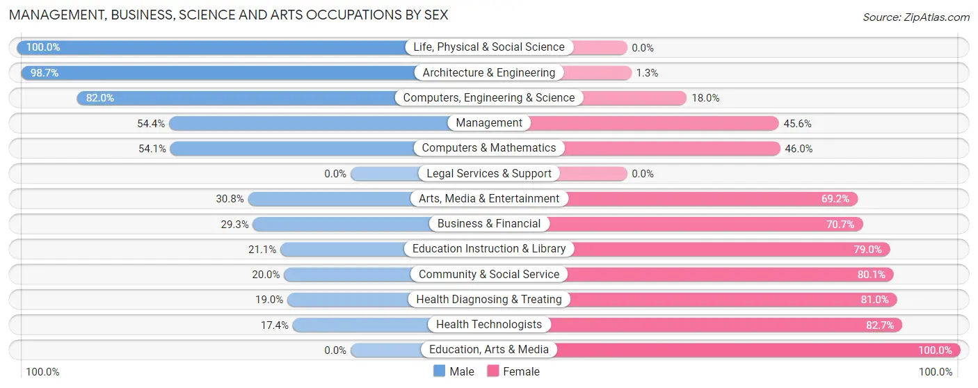 Management, Business, Science and Arts Occupations by Sex in Zip Code 03811