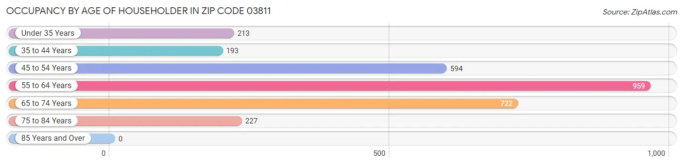 Occupancy by Age of Householder in Zip Code 03811