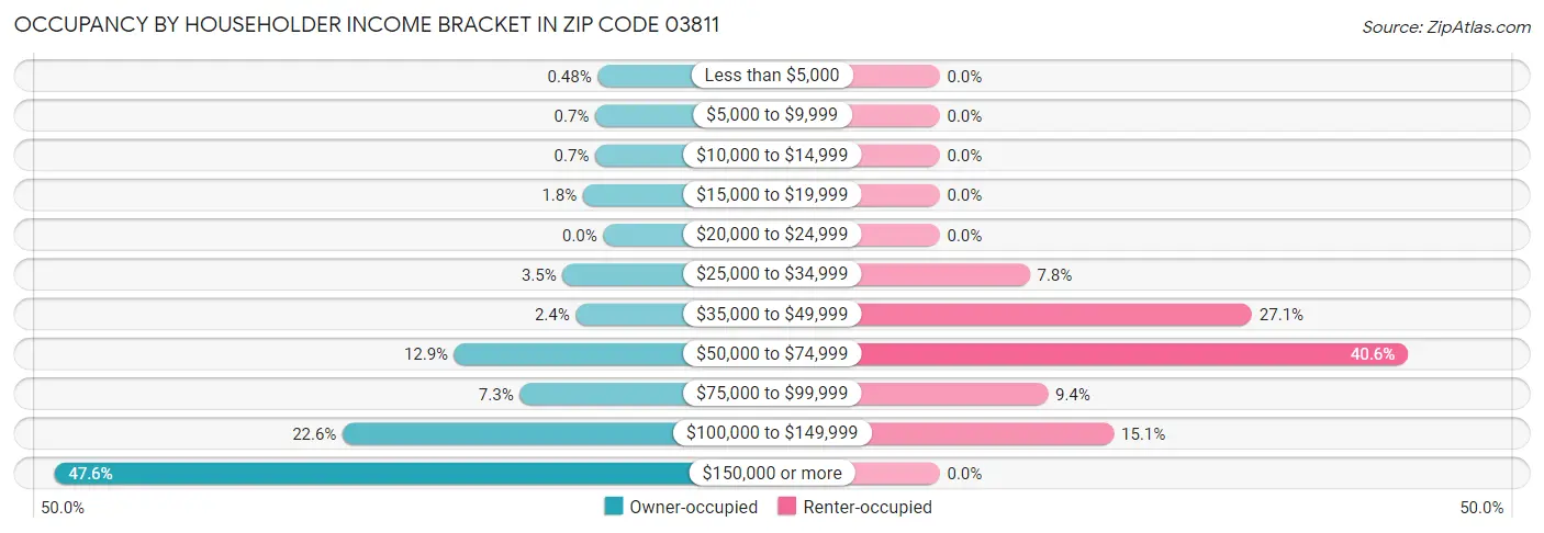 Occupancy by Householder Income Bracket in Zip Code 03811