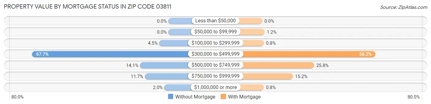 Property Value by Mortgage Status in Zip Code 03811