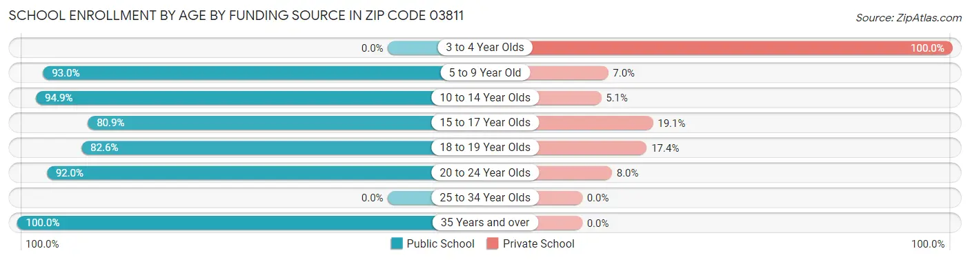 School Enrollment by Age by Funding Source in Zip Code 03811