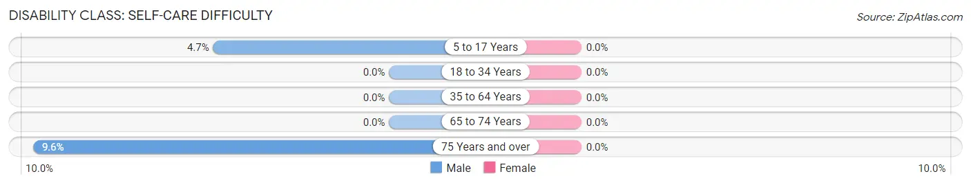 Disability in Zip Code 03811: <span>Self-Care Difficulty</span>