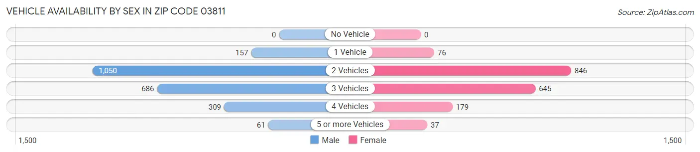 Vehicle Availability by Sex in Zip Code 03811