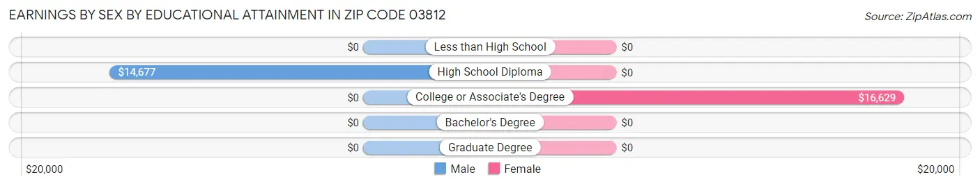 Earnings by Sex by Educational Attainment in Zip Code 03812