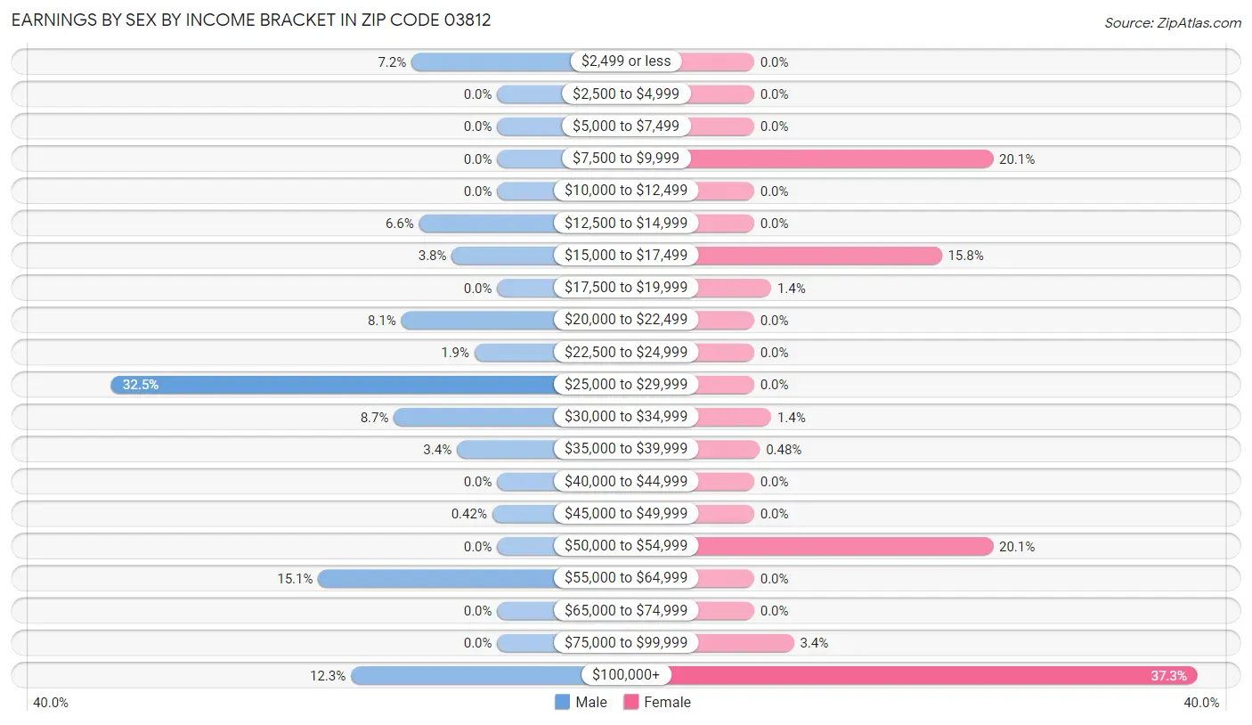 Earnings by Sex by Income Bracket in Zip Code 03812