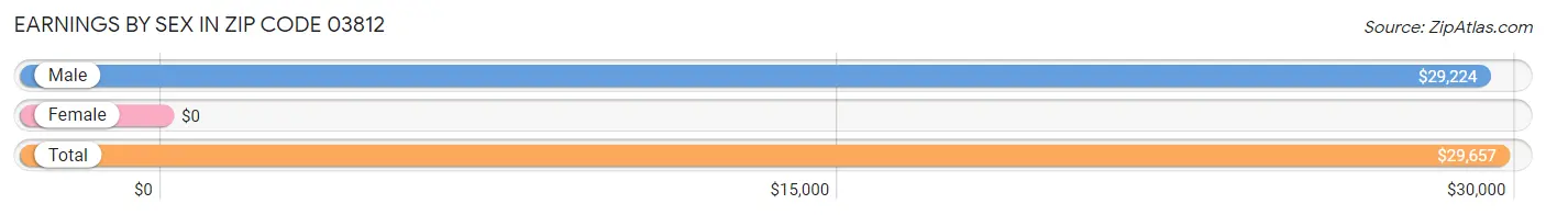 Earnings by Sex in Zip Code 03812