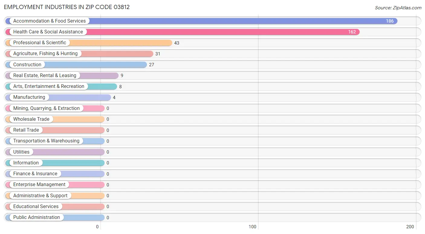 Employment Industries in Zip Code 03812