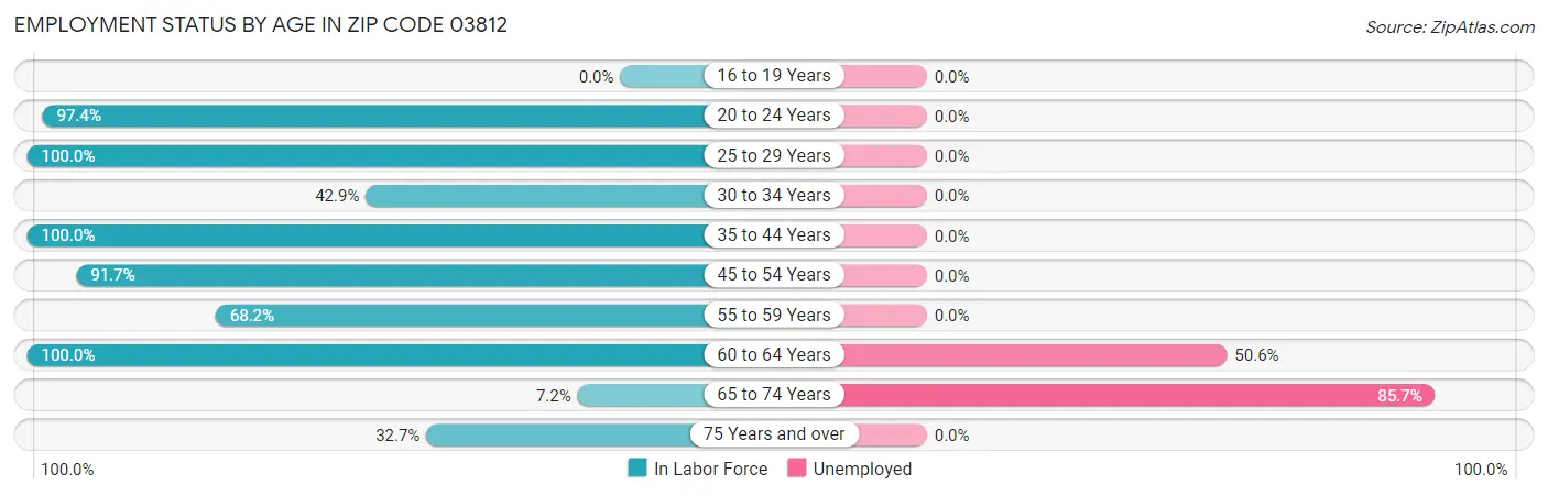 Employment Status by Age in Zip Code 03812