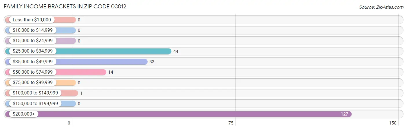 Family Income Brackets in Zip Code 03812