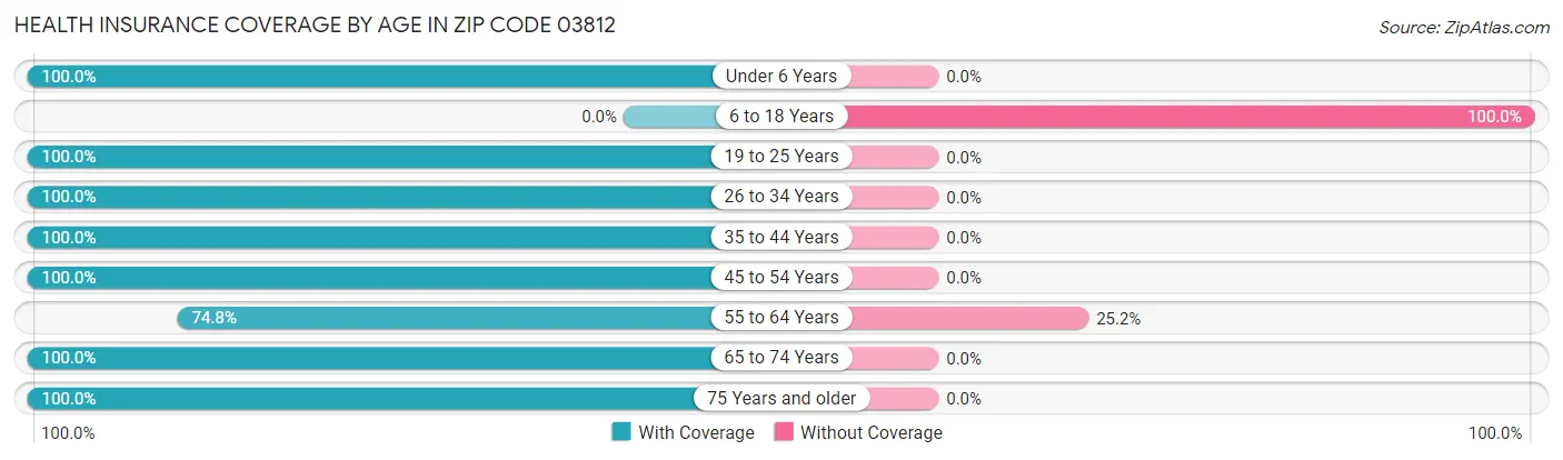Health Insurance Coverage by Age in Zip Code 03812