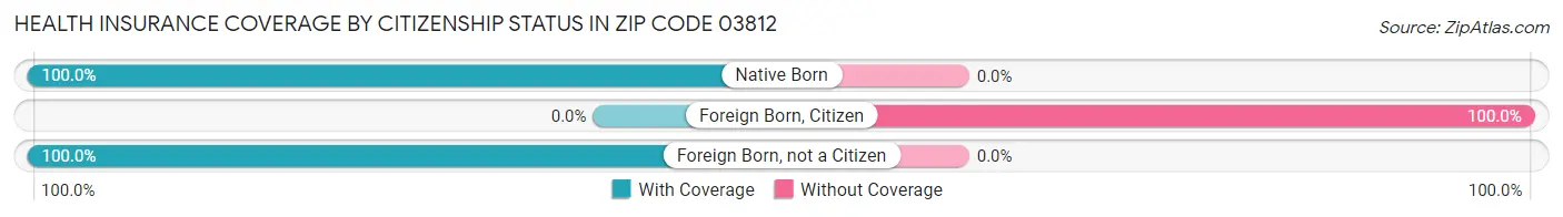 Health Insurance Coverage by Citizenship Status in Zip Code 03812