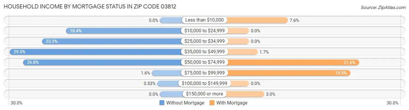 Household Income by Mortgage Status in Zip Code 03812