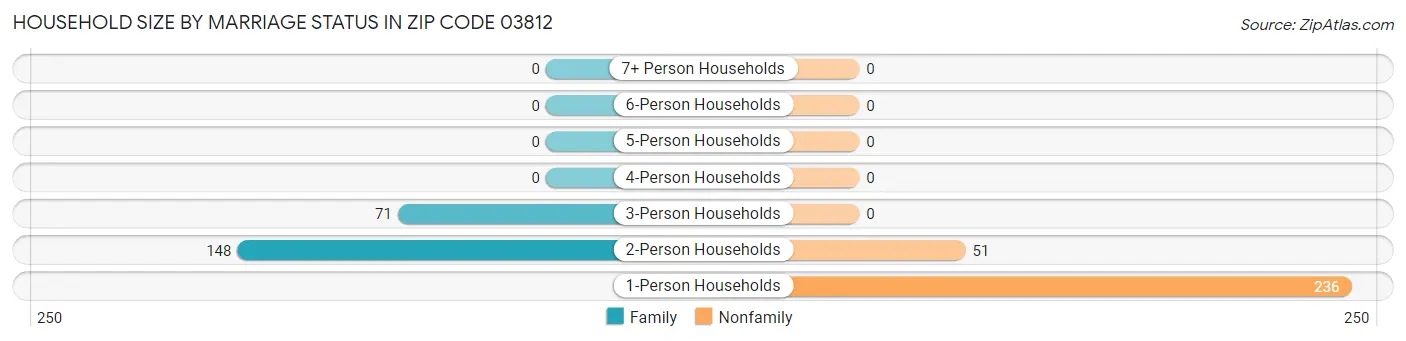 Household Size by Marriage Status in Zip Code 03812