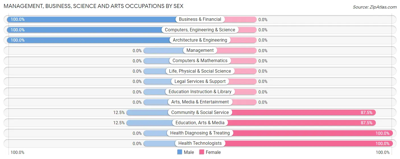 Management, Business, Science and Arts Occupations by Sex in Zip Code 03812