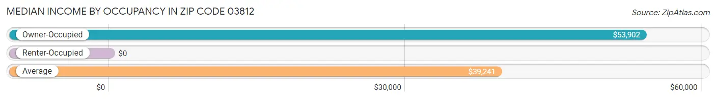 Median Income by Occupancy in Zip Code 03812