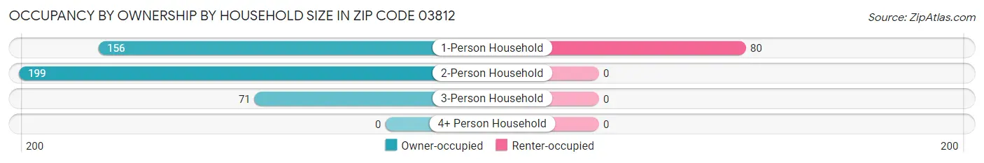 Occupancy by Ownership by Household Size in Zip Code 03812