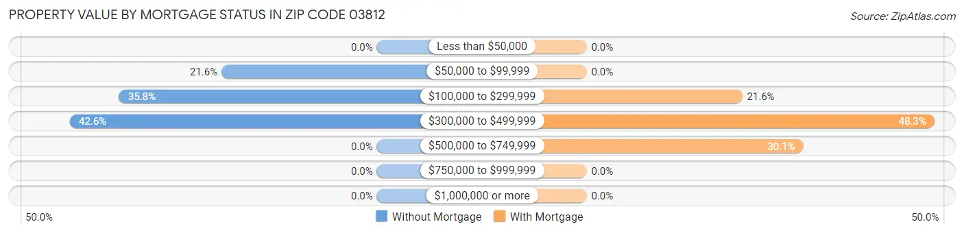 Property Value by Mortgage Status in Zip Code 03812