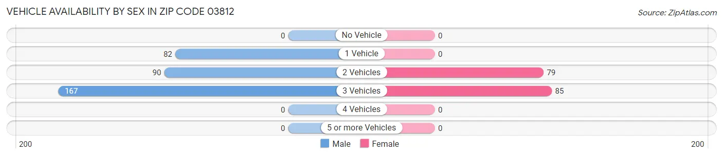 Vehicle Availability by Sex in Zip Code 03812