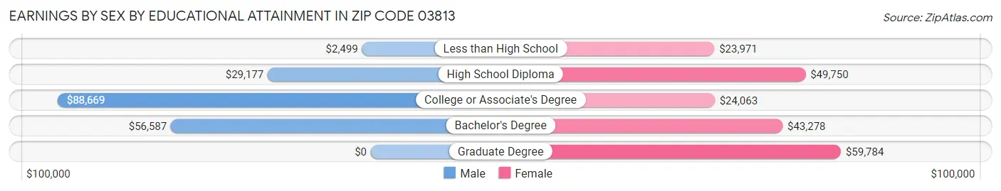 Earnings by Sex by Educational Attainment in Zip Code 03813