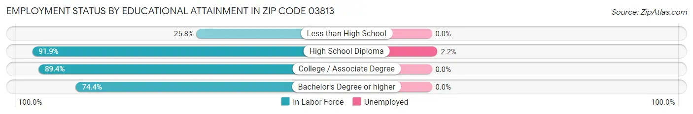Employment Status by Educational Attainment in Zip Code 03813