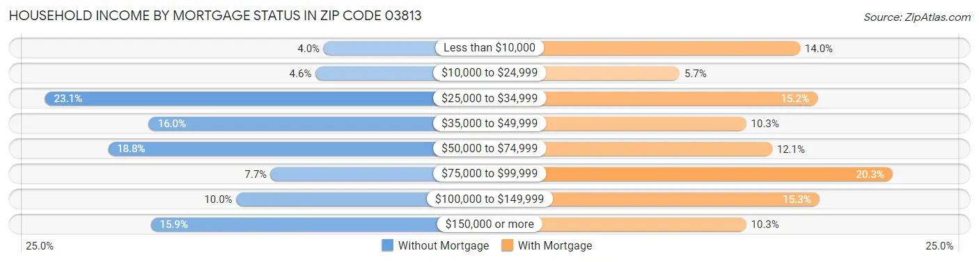 Household Income by Mortgage Status in Zip Code 03813