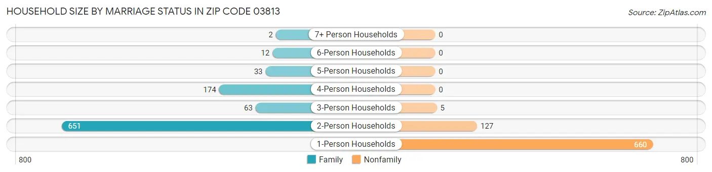Household Size by Marriage Status in Zip Code 03813