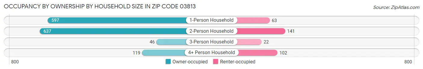 Occupancy by Ownership by Household Size in Zip Code 03813
